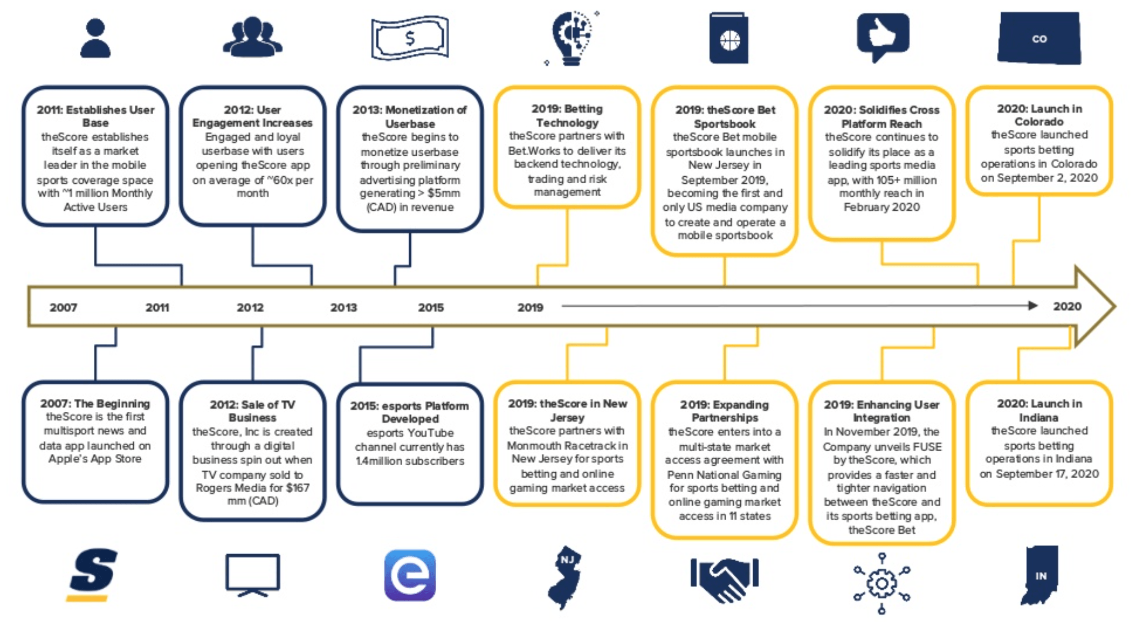 theScore Can Score Big In Sports Betting And Esports (NASDAQPENN) Seeking Alpha