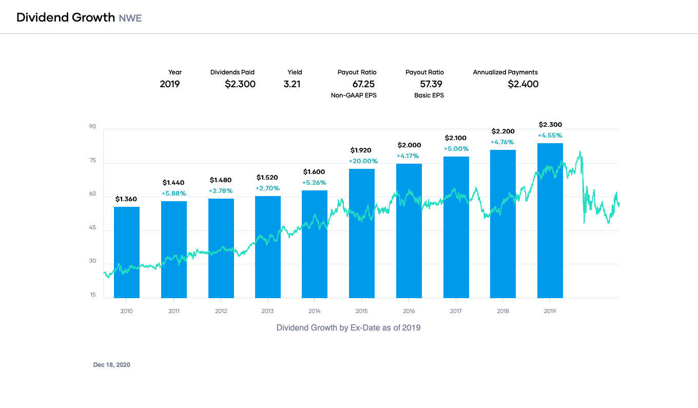 NorthWestern Over 4 Yield And Undervalued (NASDAQNWE) Seeking Alpha