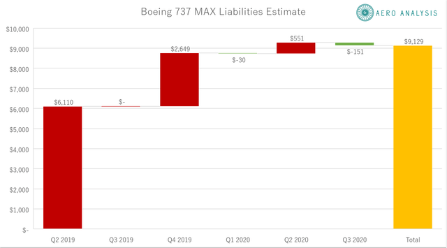 Boeing: Analyzing The $9 Billion Liabilities Blow (NYSE:BA) | Seeking Alpha