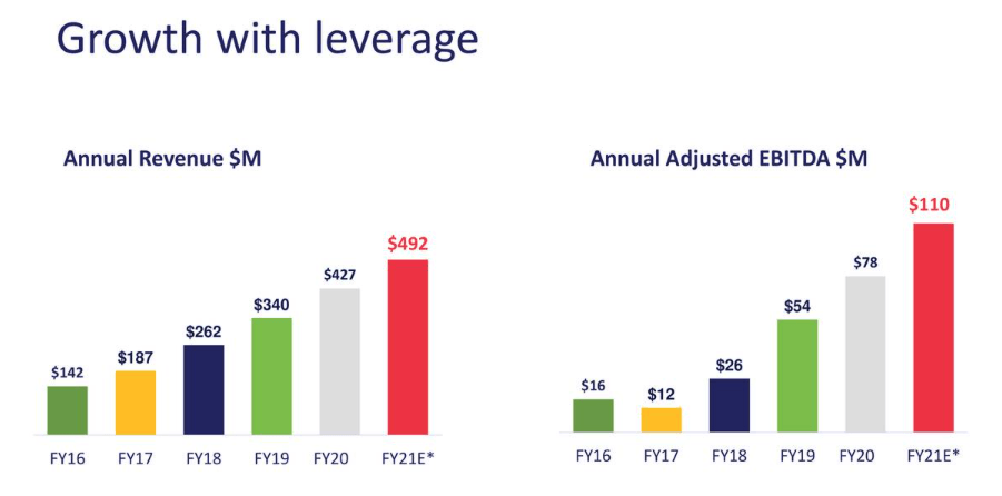 Mimecast: Significant Levers For Outperformance In 2021 (NASDAQ:MIME ...