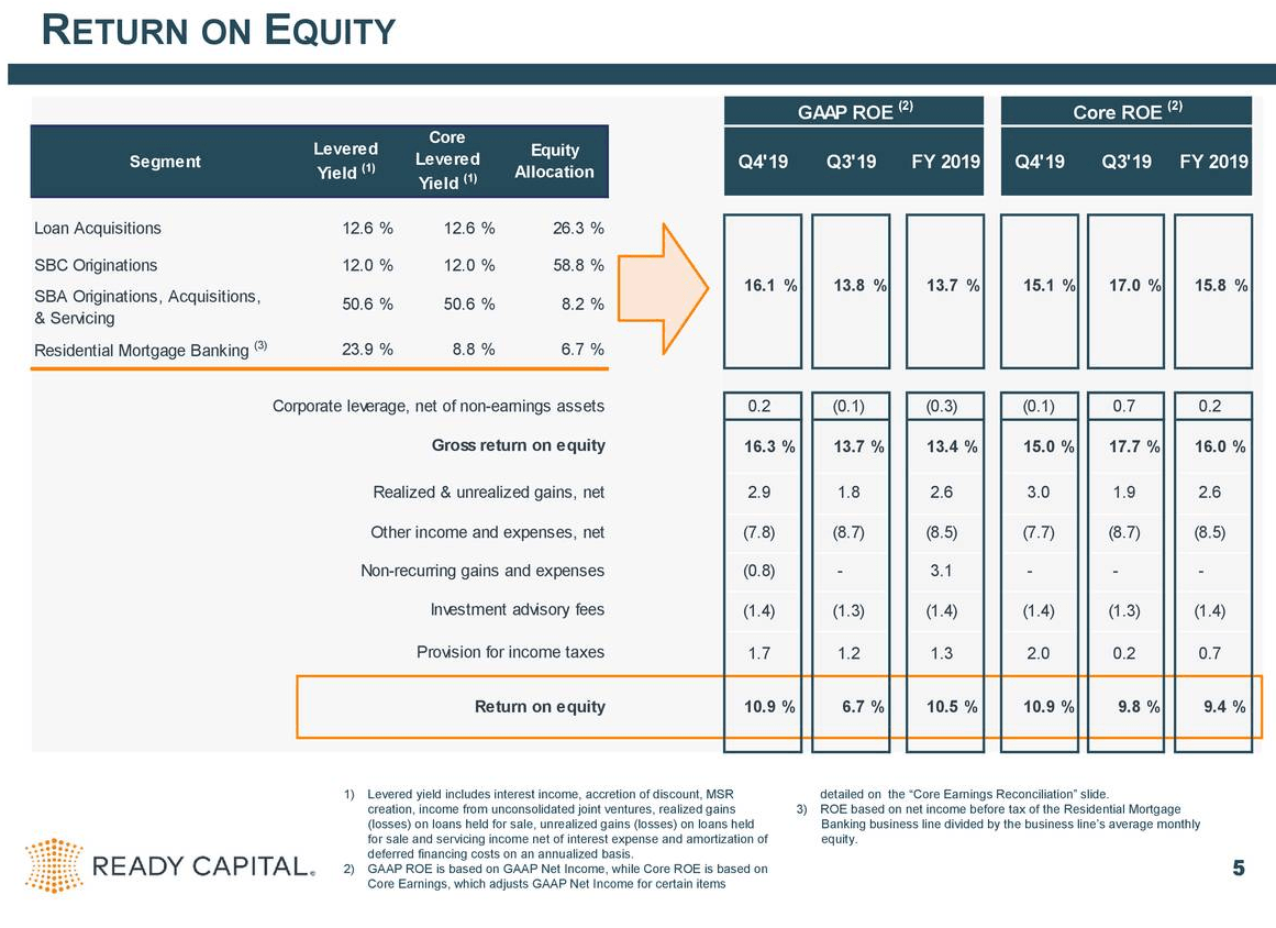 Ready Capital: A 10% Yield That Is Currently Overpriced By 31% (NYSE:RC ...