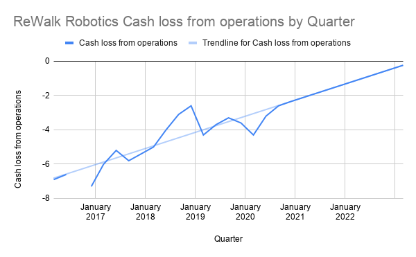 Cash flow from operations projection