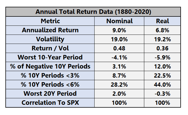 SPY: 100 Years Of Data Says Buy & Hold Will Fail You (NYSEARCA ... - Seeking Alpha