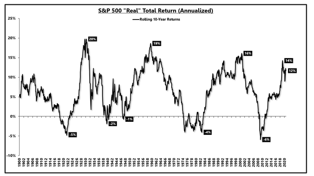 SPY: 100 Years Of Data Says Buy & Hold Will Fail You (NYSEARCA ... - Seeking Alpha