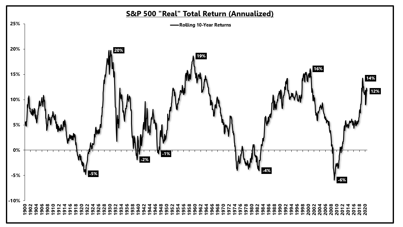 Spy 100 Years Of Data Says Buy Hold Will Fail You Nysearca Spy Seeking Alpha