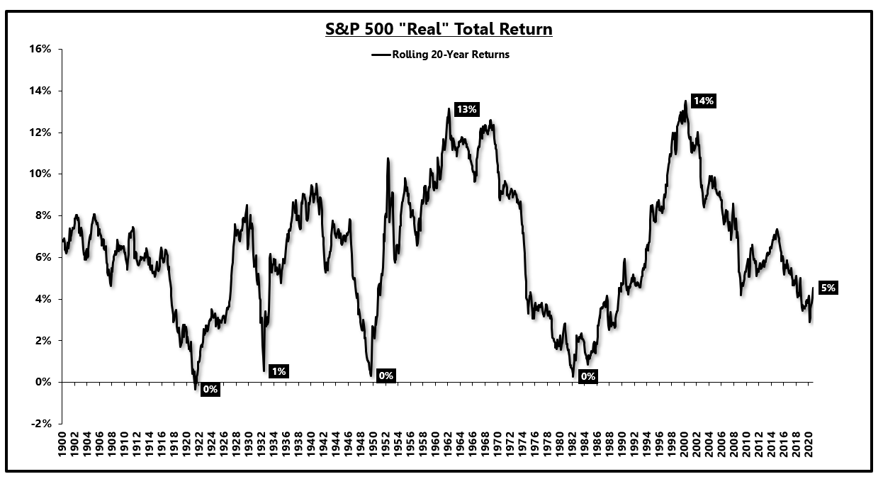 Spy 100 Years Of Data Says Buy Hold Will Fail You Nysearca Spy Seeking Alpha