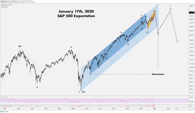 S&P 500 January 2020 Outlook