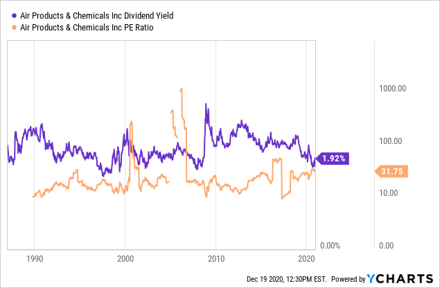 Buy Air Products And Chemicals (NYSE:APD) | Seeking Alpha