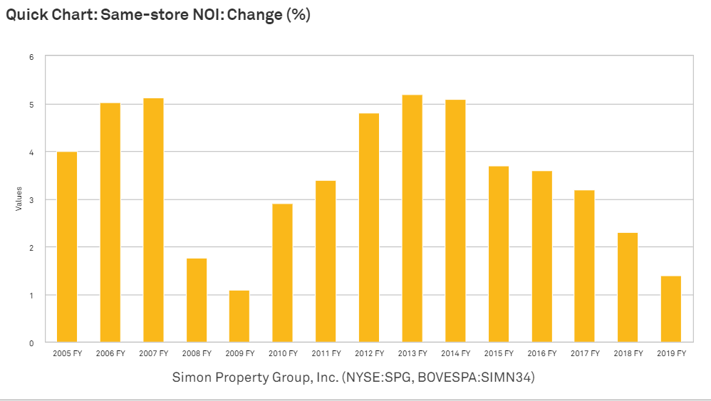 Simon Property Group Asserting Dominance Over Competitors (NYSESPG