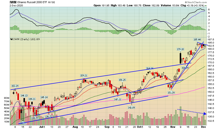 Small-Caps Are Consolidating; Large-Caps Are Poised To Move Higher ...