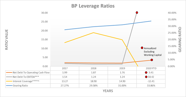 BP leverage ratios