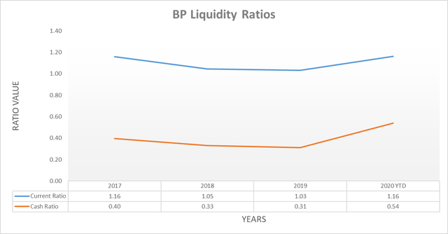 BP liquidity ratios