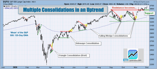 Multiple Consolidations in the Uptrend