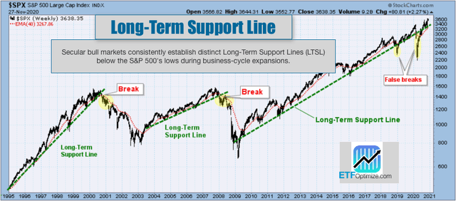 Long-Term Support Lines, 1995-present