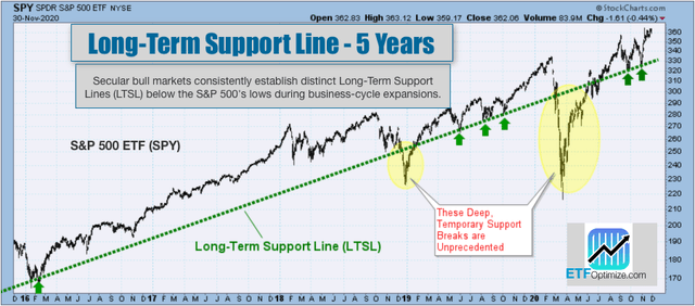 Long-Term Support Line — Last Five Years