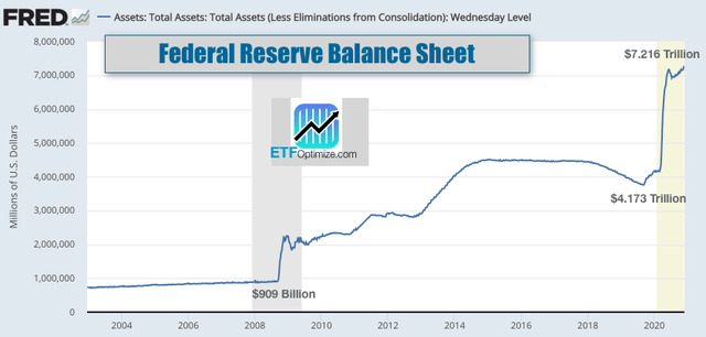 Federal Reserve Balance Sheet