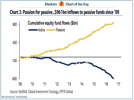 Growth of Passive Investing