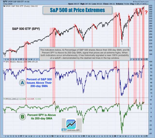 Stock are at Price Extremes