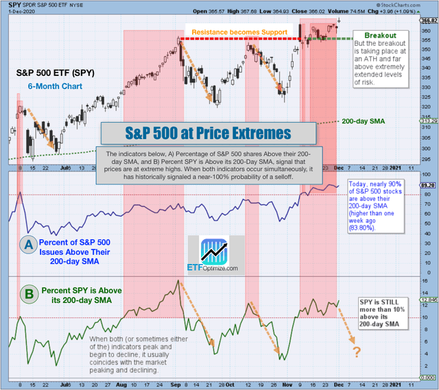 Six-Month Zoom; Extreme Prices