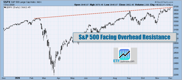 S&P 500 is at Overhead Resistance