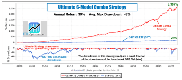 Ultimate Combo-6 Strategy https://etfoptimize.com