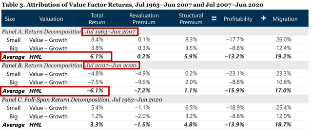 Value stocks underperform since 2007 crisis