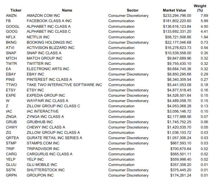 IGM This Tech ETF With The Stocks VGT And XLK Leave Out Indulges In