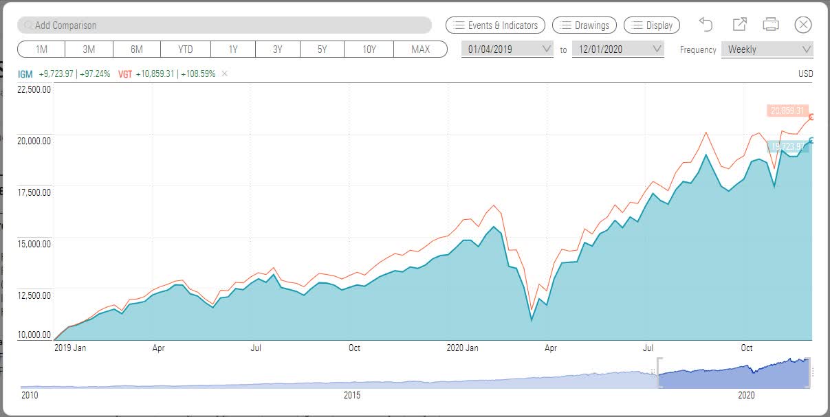 IGM This Tech ETF With The Stocks VGT And XLK Leave Out Indulges In