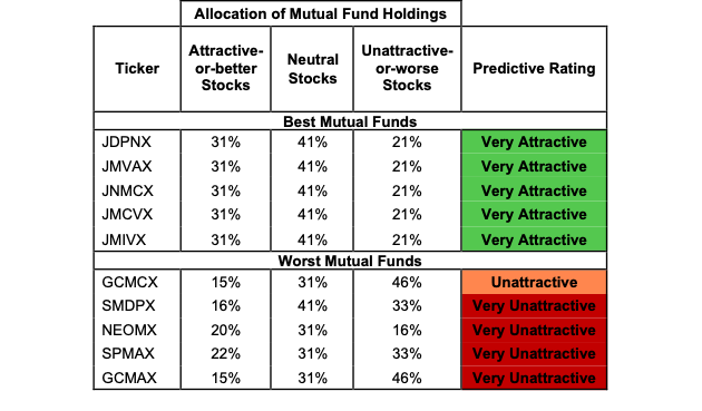 Best Mutual Funds
