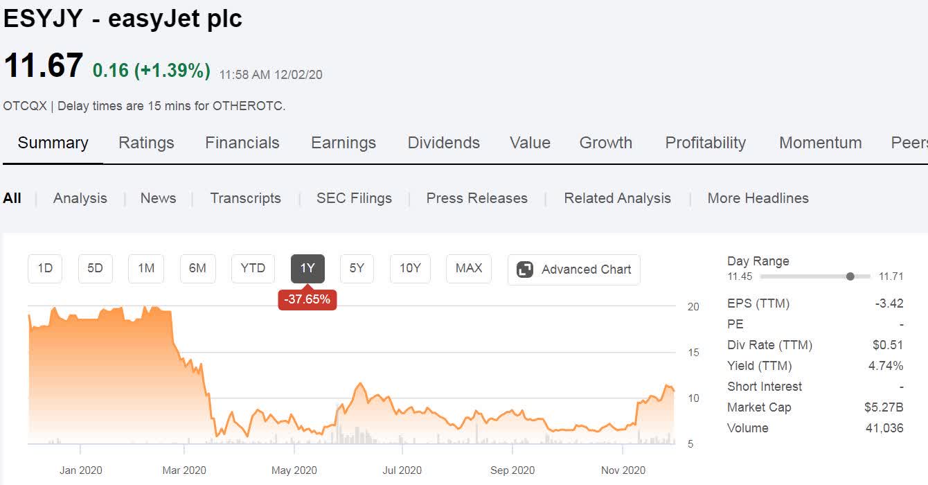Easyjet Don T Expect The Rights Issue Just Yet Otcmkts Esyjy Seeking Alpha