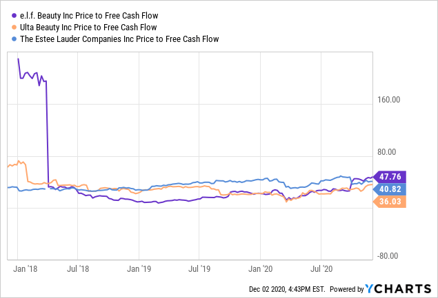 e.l.f. Cosmetics, Estée Lauder Earnings Calls