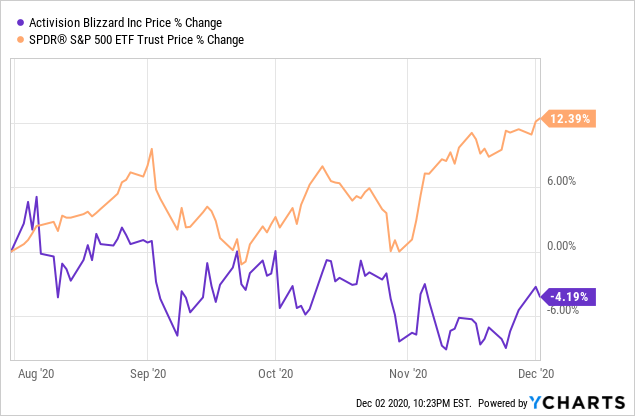 Activision Blizzard (ATVI) - 6 Price Charts 1999-2023 (History)