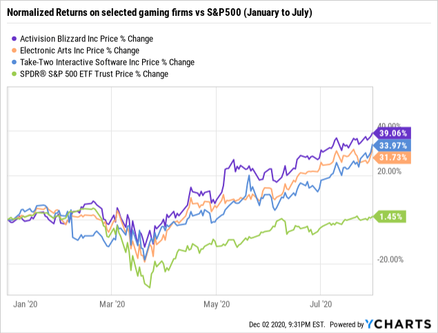 Activision stock now is higher than its ever been in 26 years