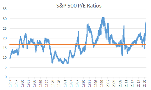 S&P 500 P/E Ratio HIstory