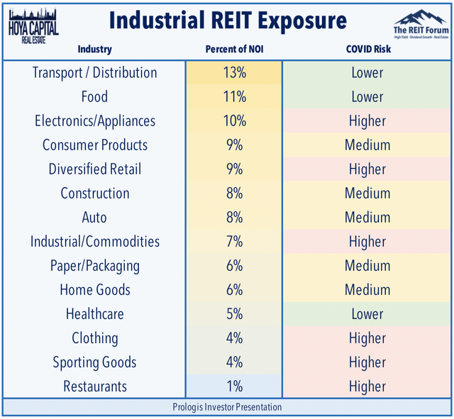 industrial REIT exposure