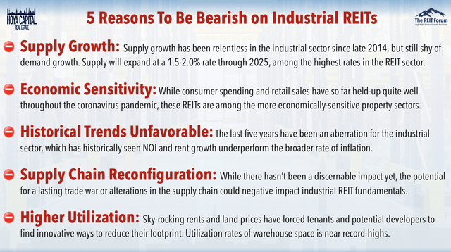 bearish industrial REITs 2021