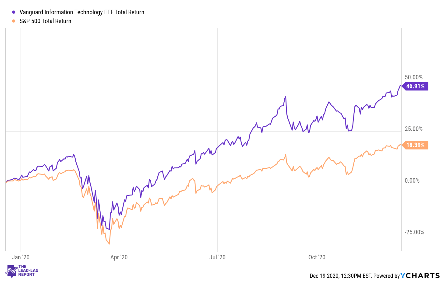 Vanguard Technology Stock