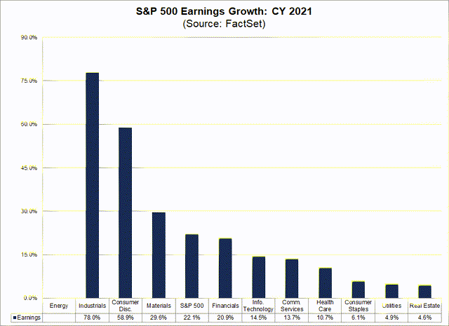 S&P 500 Earnings Growth CY2021