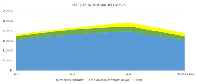 CME Group Revenue Breakdown