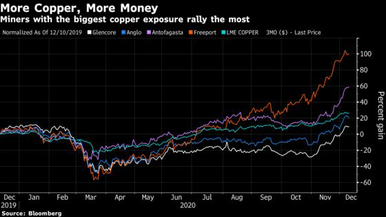 Copper-Market Cocktail Means Miners Have Rarely Had It So Good