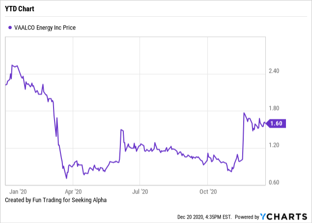 Vaalco Energy: A Good Move (NYSE:EGY) | Seeking Alpha