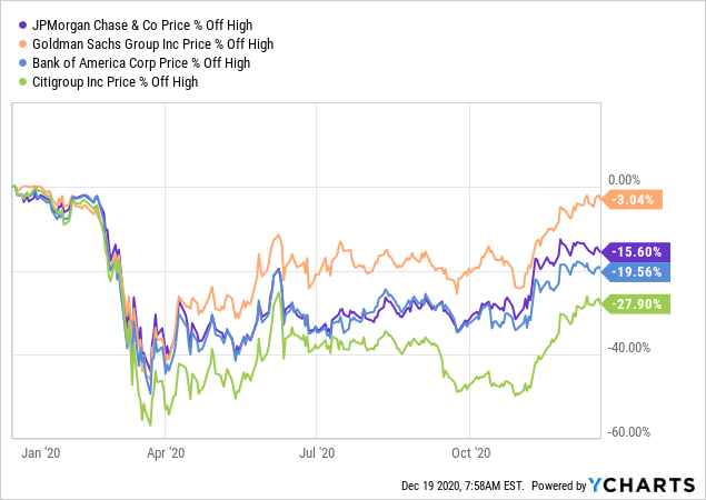 Bank Stocks Today