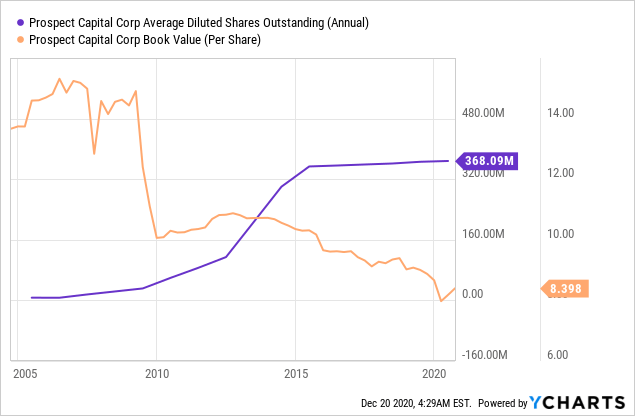 The Dark Side Of 10% Yielding Bdcs 