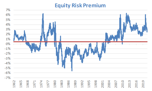 Equity Risk Premium At Market Highs Nysearca Spy Seeking Alpha