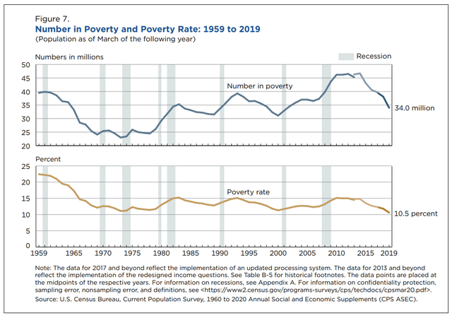 Poverty U.S.