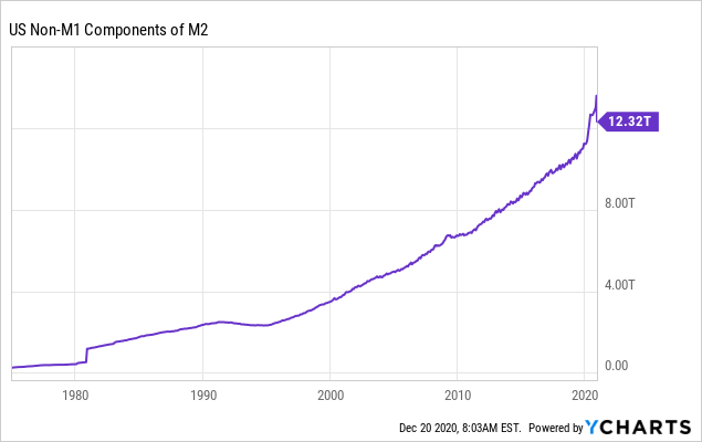 M1 Money Supply Graph