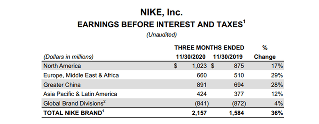 Nike Earnings: Let The Winners Run (NYSE:NKE) | Seeking Alpha