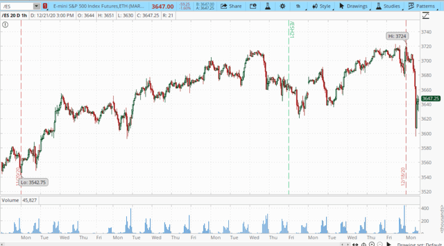 S&P 500: The Correction Is Just Getting Started (SP500) | Seeking Alpha