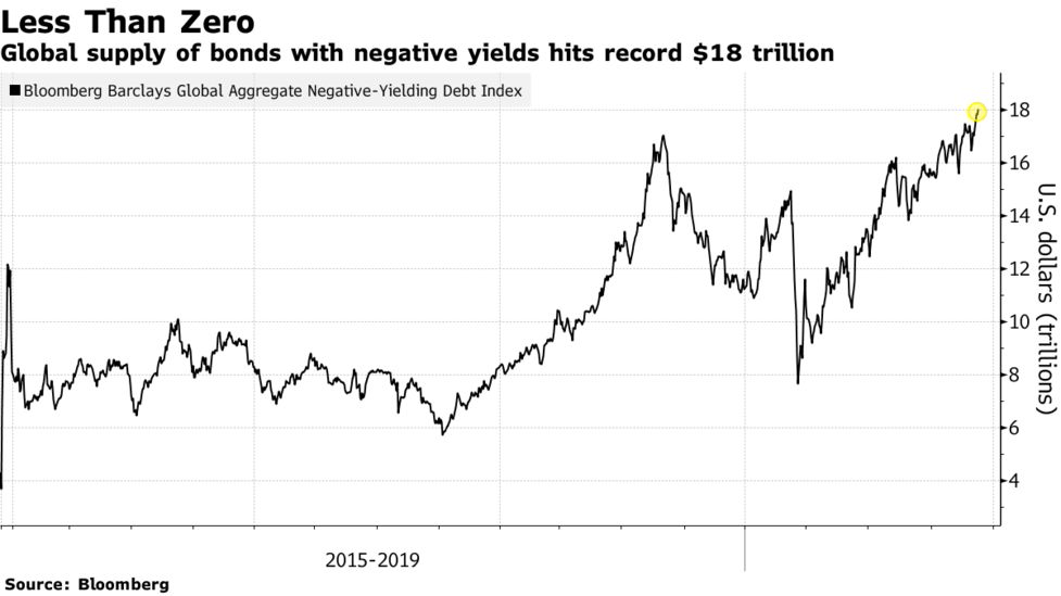 World's Negative-Yielding Debt Pile Hits $18 Trillion Record - Bloomberg