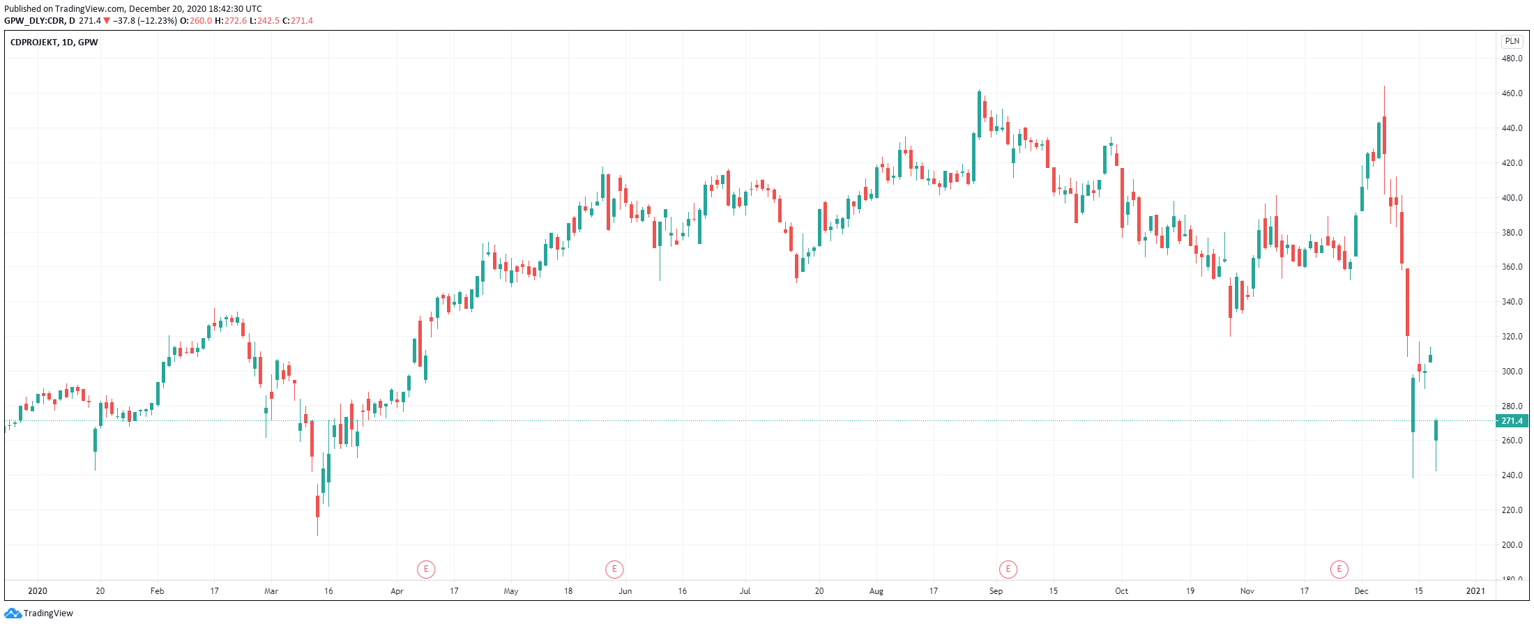 The Cyberpunk 2077 Launch Literally Could Not Have Gone Worse For Cd Projekt Red Otcmkts Otglf Seeking Alpha